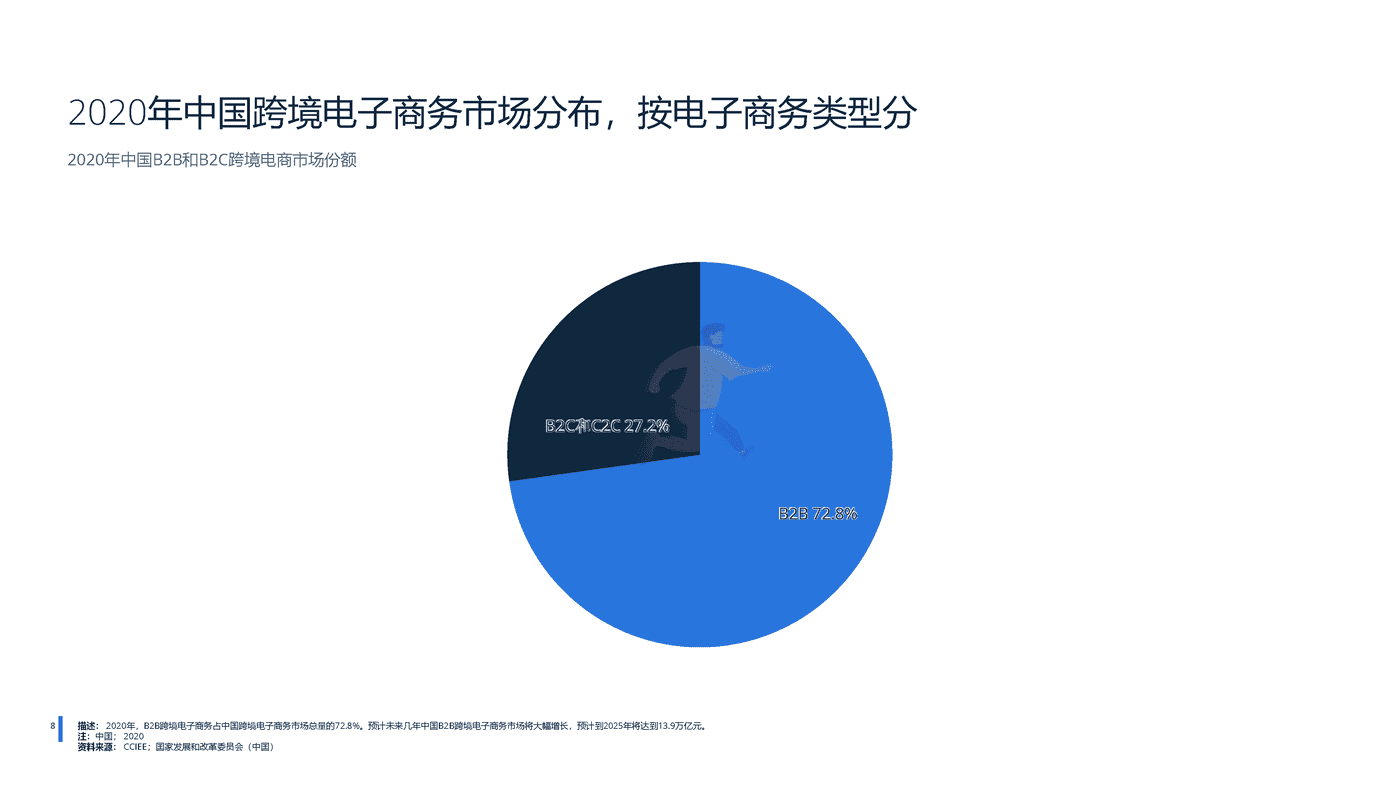 远瞩咨询：2022年中国跨境电商行业分析 (10).png