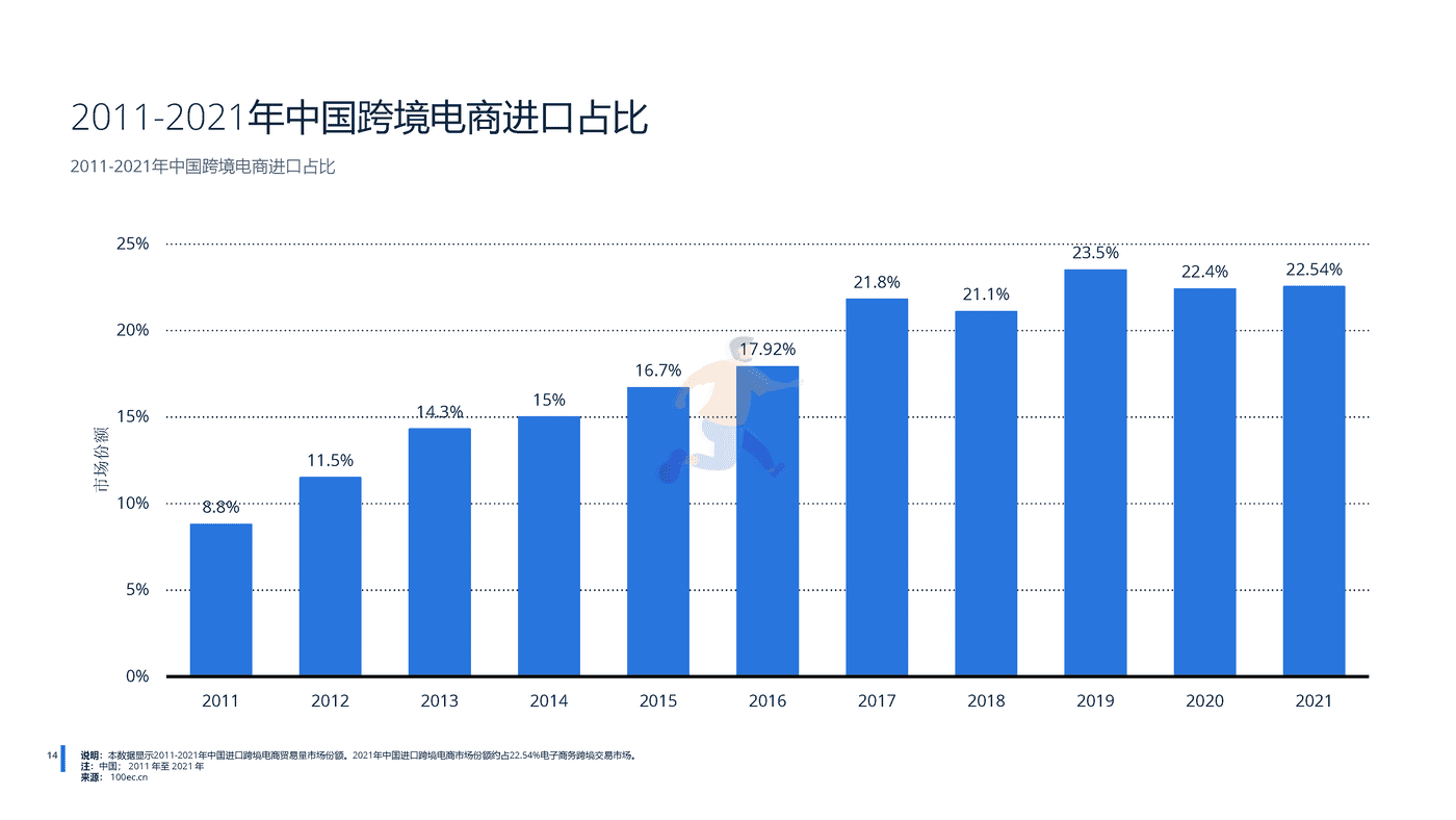 远瞩咨询：2022年中国跨境电商行业分析 (15).png