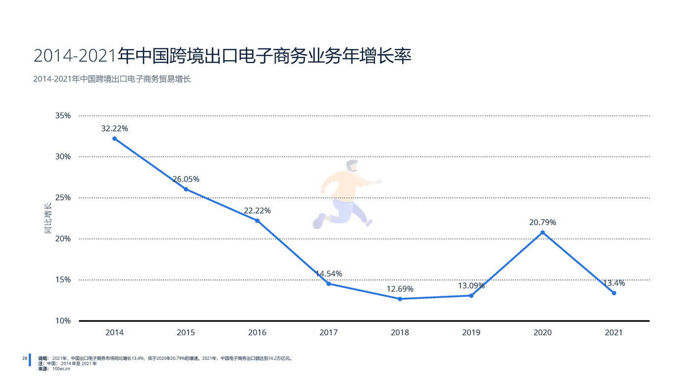 远瞩咨询：2022年中国跨境电商行业分析 (21).png