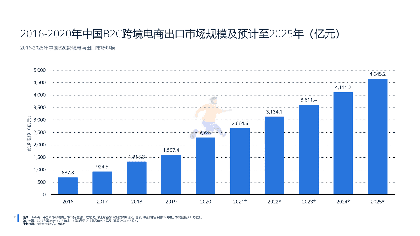 远瞩咨询：2022年中国跨境电商行业分析 (23).png