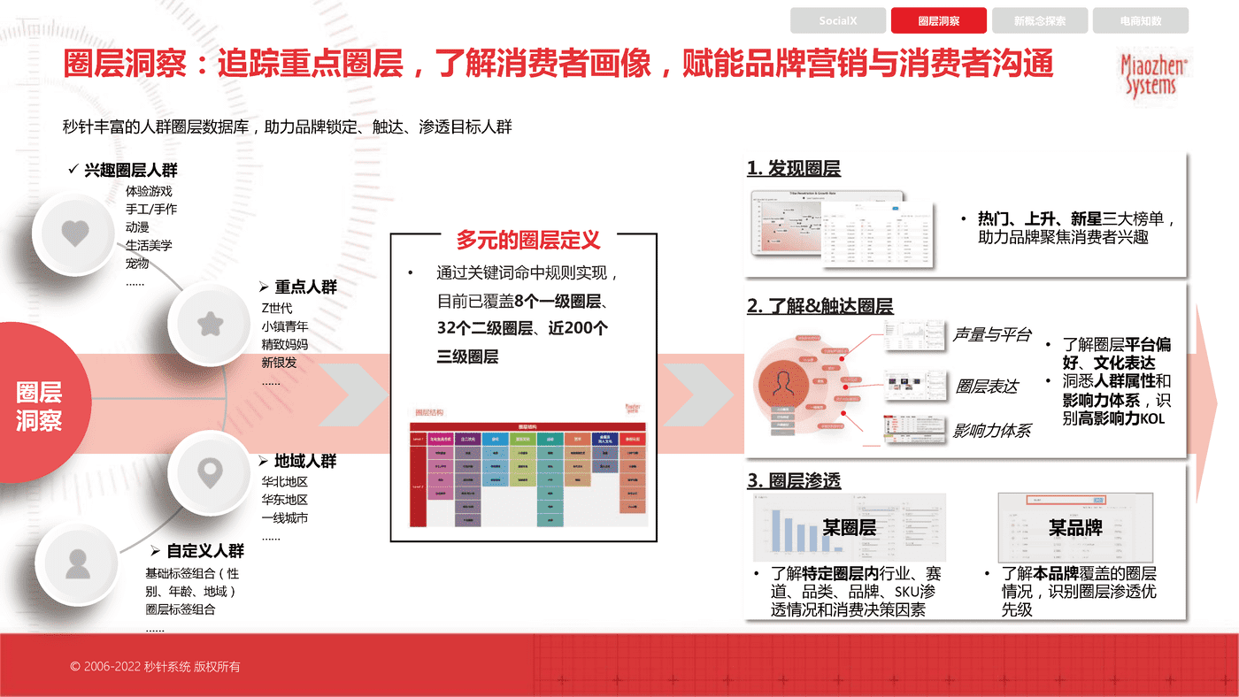 2022电商大促核心趋势洞察及“双11”科学备战锦囊-秒针系统 (17).png