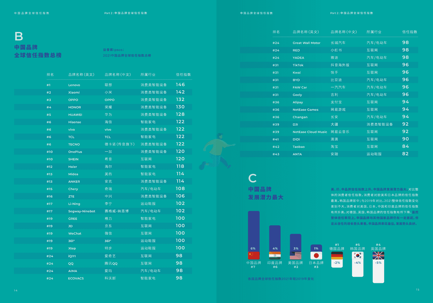 2022中国品牌全球信任指数 (9).png