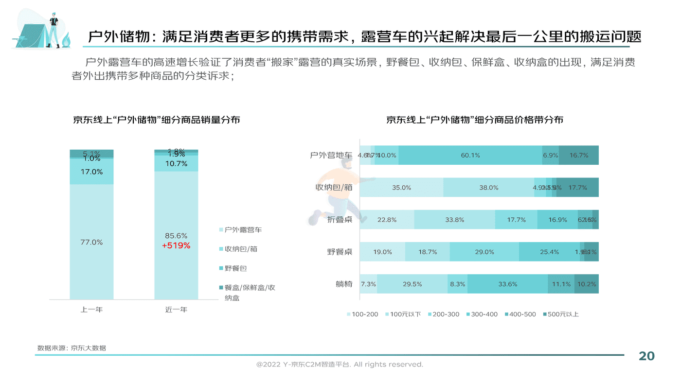 2022户外露营消费趋势洞察报告-京东 (20).png