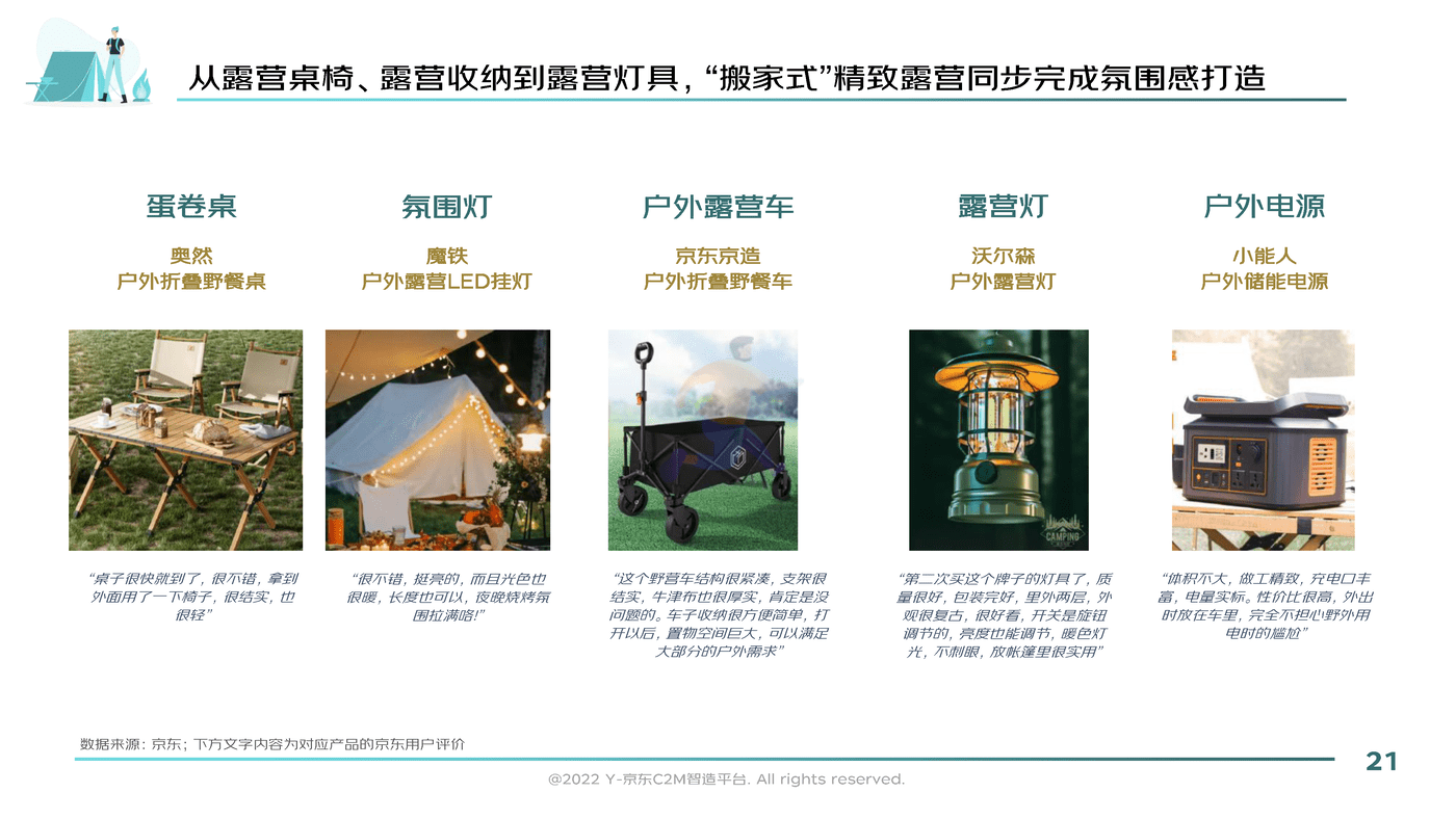 2022户外露营消费趋势洞察报告-京东 (21).png