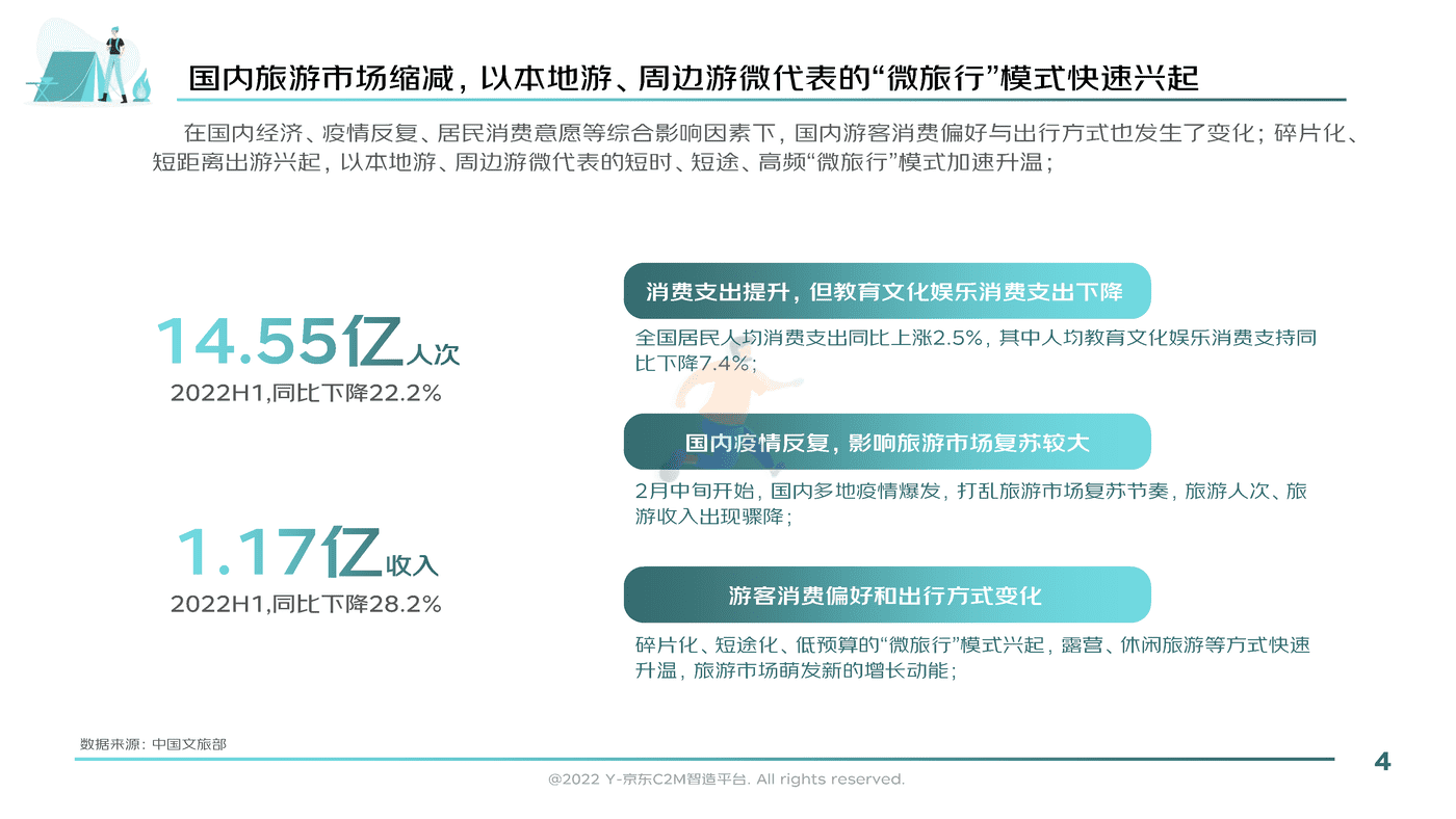 2022户外露营消费趋势洞察报告-京东 (4).png