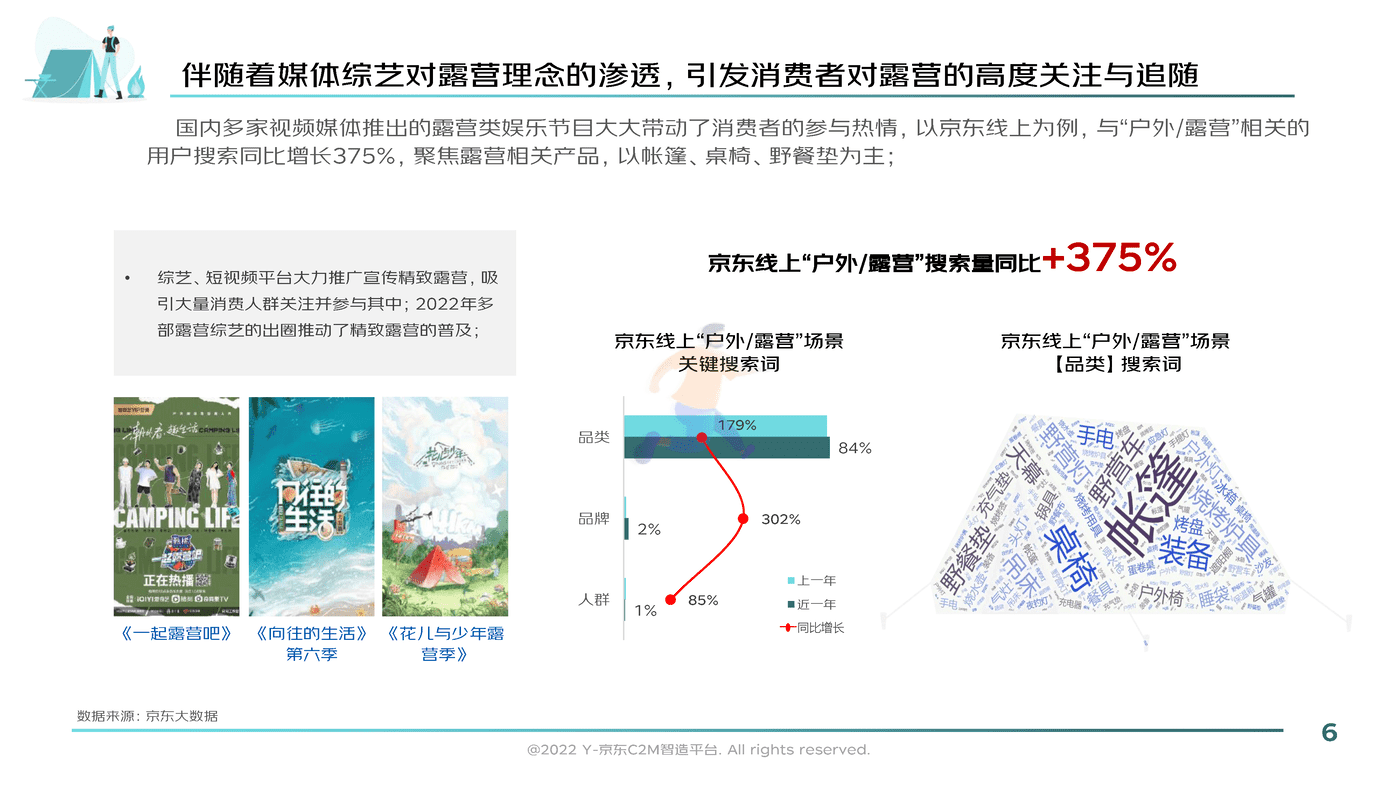 2022户外露营消费趋势洞察报告-京东 (6).png