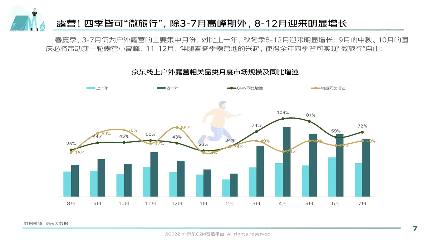 2022户外露营消费趋势洞察报告-京东 (7).png
