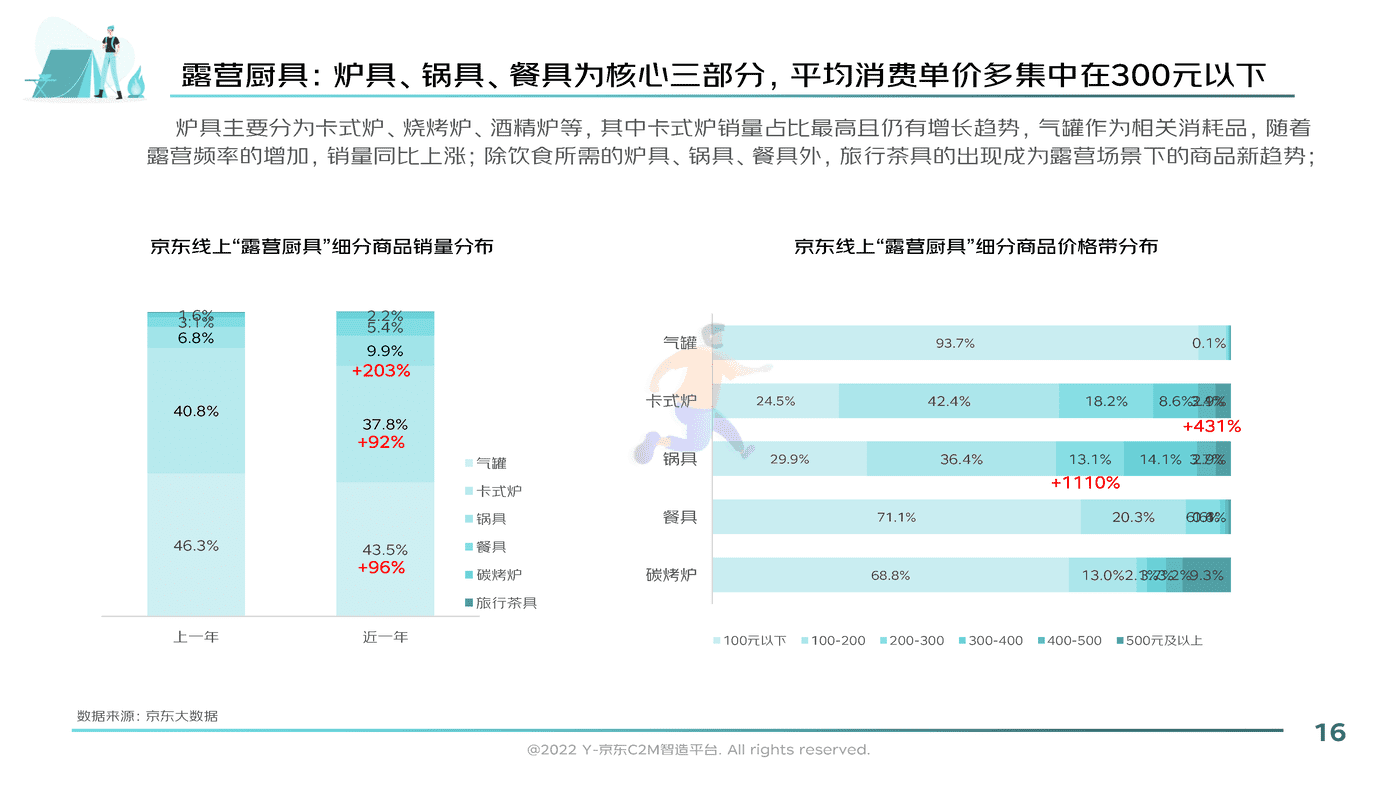 2022户外露营消费趋势洞察报告-京东 (16).png