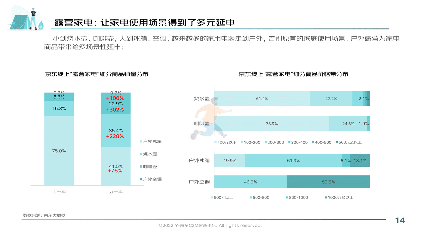 2022户外露营消费趋势洞察报告-京东 (14).png