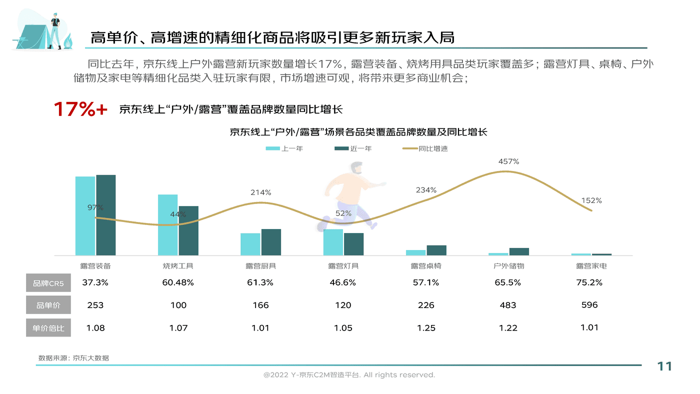 2022户外露营消费趋势洞察报告-京东 (11).png