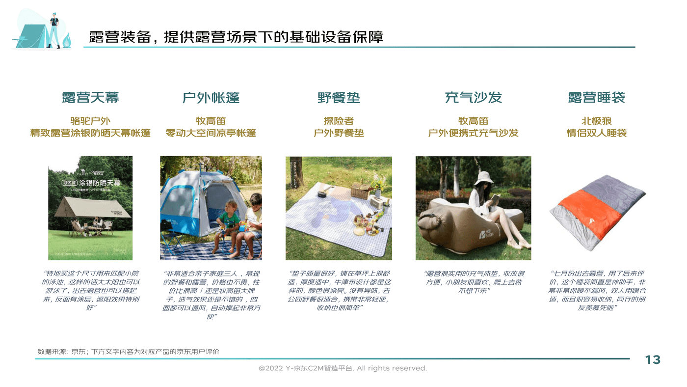 2022户外露营消费趋势洞察报告-京东 (13).png