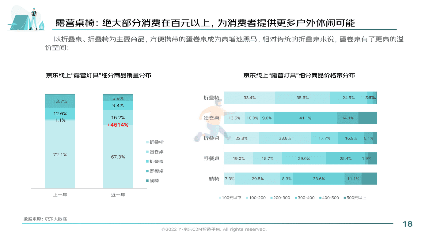 2022户外露营消费趋势洞察报告-京东 (18).png