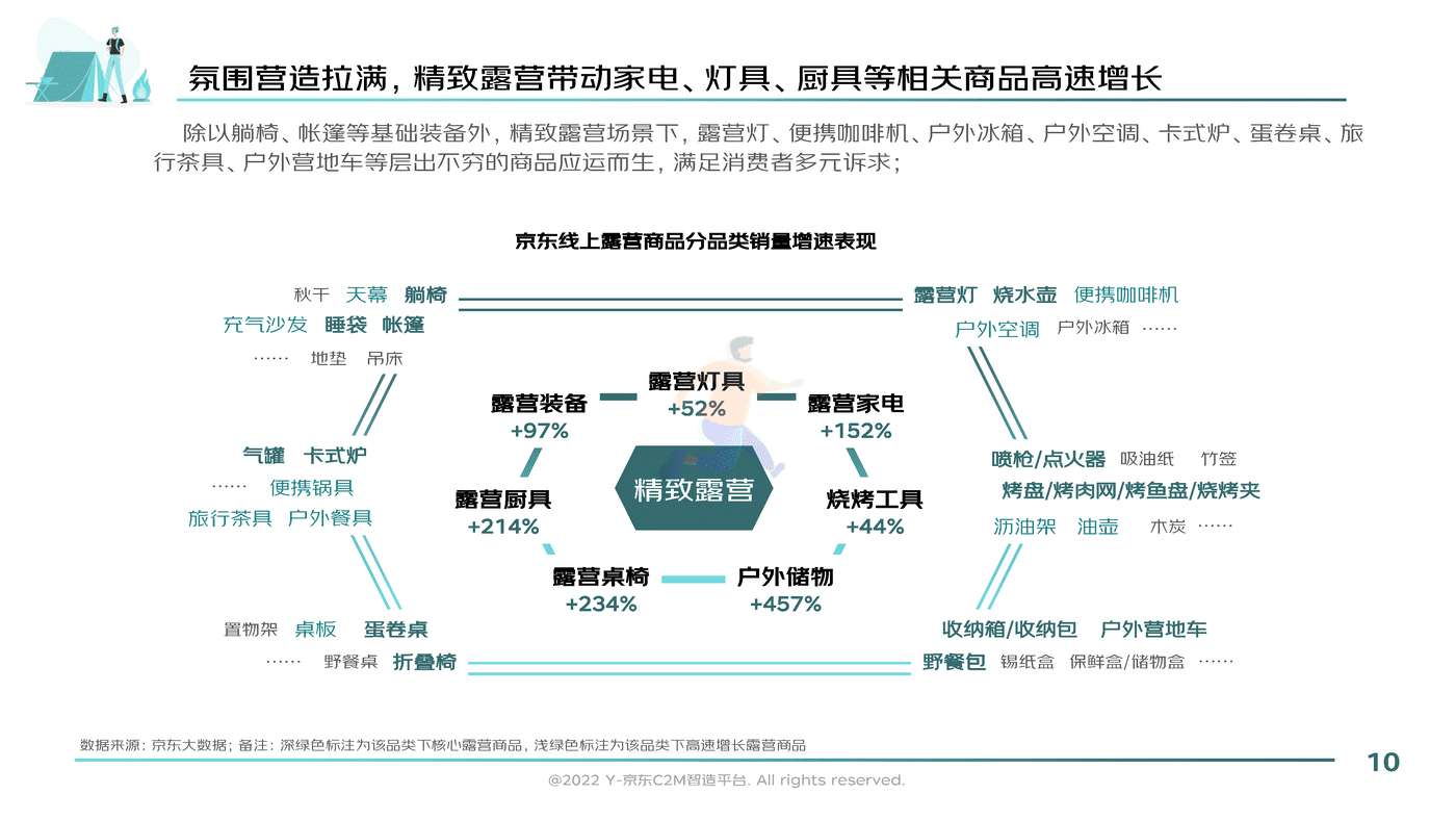 2022户外露营消费趋势洞察报告-京东 (10).png