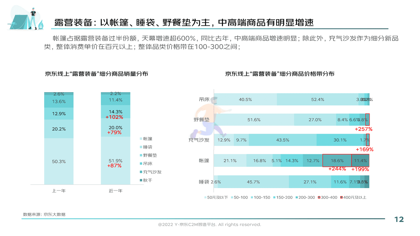 2022户外露营消费趋势洞察报告-京东 (12).png
