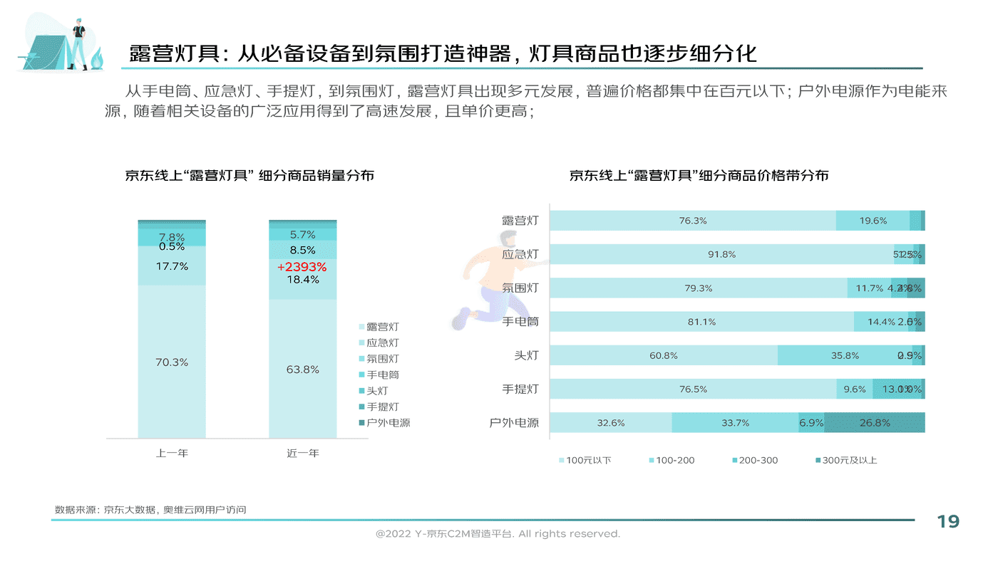 2022户外露营消费趋势洞察报告-京东 (19).png