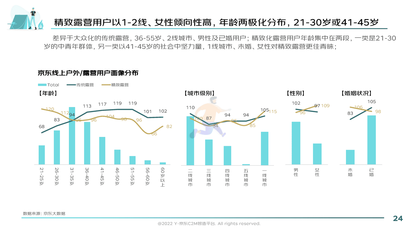 2022户外露营消费趋势洞察报告-京东 (24).png