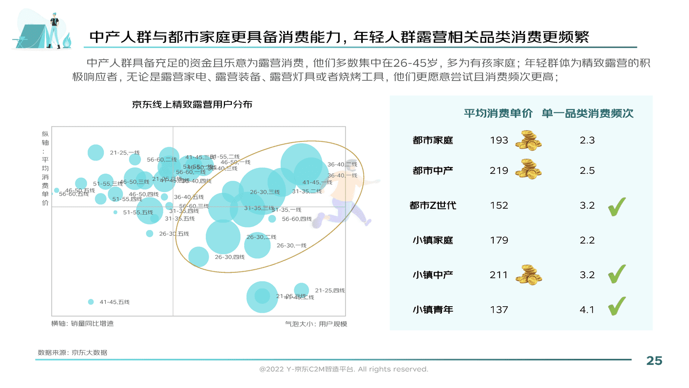 2022户外露营消费趋势洞察报告-京东 (25).png