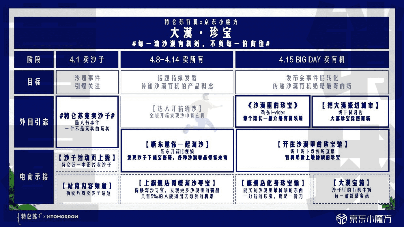 特仑苏 X 京东小魔方沙漠有机奶上市方案 (21).png