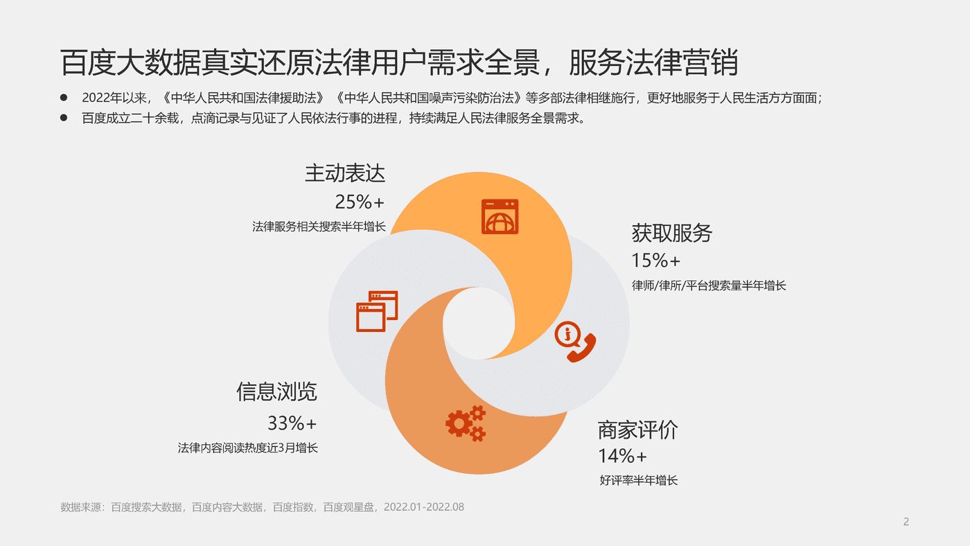 社会万象百度有法——2022法律服务行业洞察 (2).png