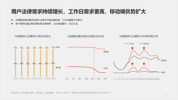 社会万象百度有法——2022法律服务行业洞察 (5).png