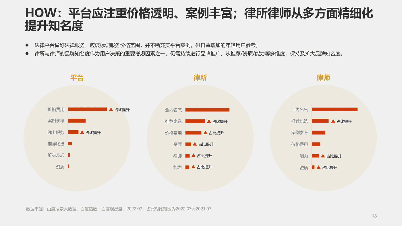 社会万象百度有法——2022法律服务行业洞察 (18).png
