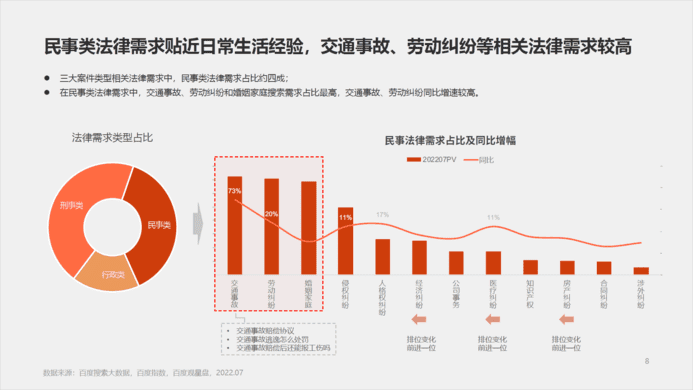 社会万象百度有法——2022法律服务行业洞察 (8).png