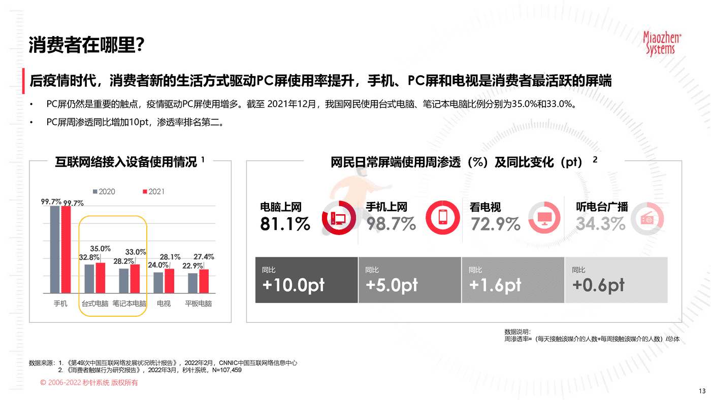 2022品牌营销流量新洞察—2022新洞察20问 (13).png