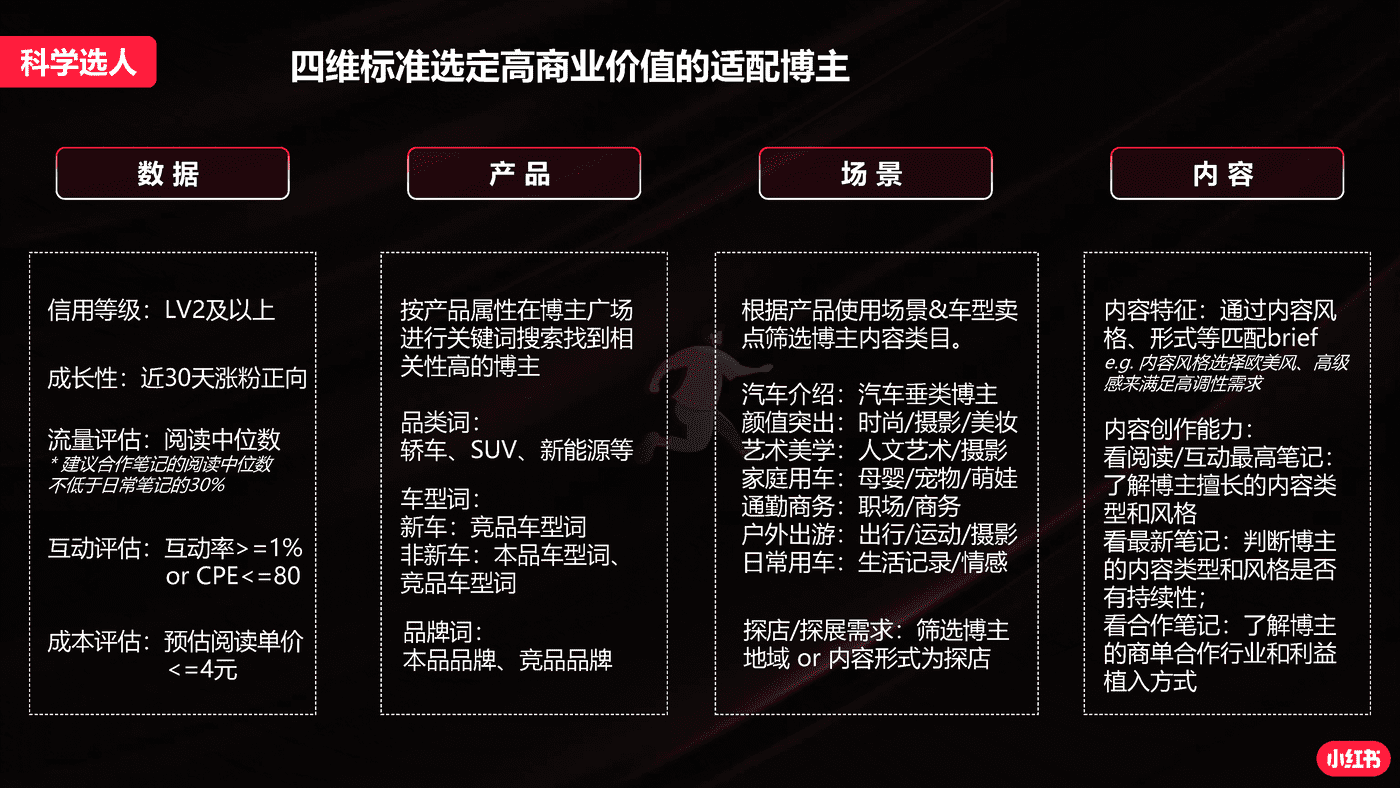 小红书蒲公英汽车行业投放指南 (17).png