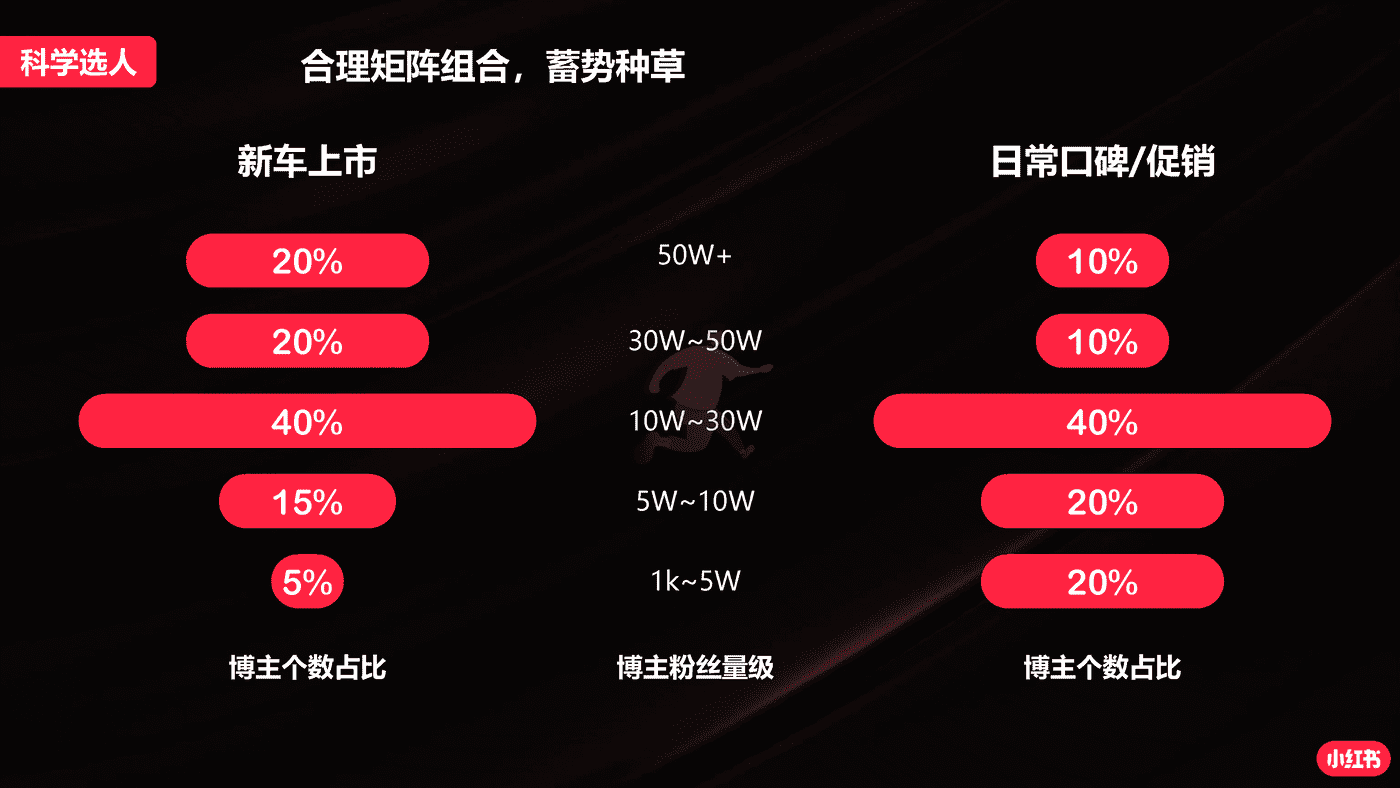 小红书蒲公英汽车行业投放指南 (22).png