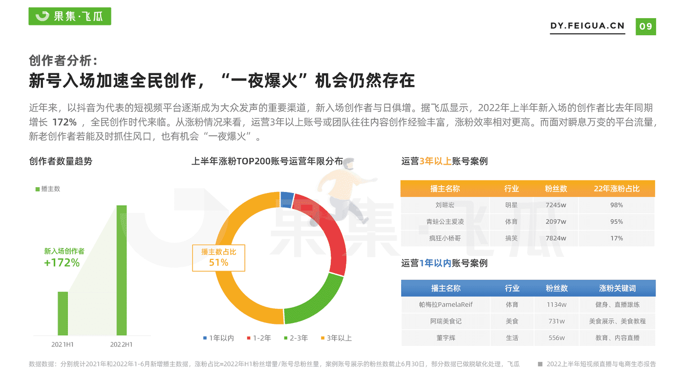 【果集·飞瓜】2022上半年短视频直播与电商生态报告 (10).png