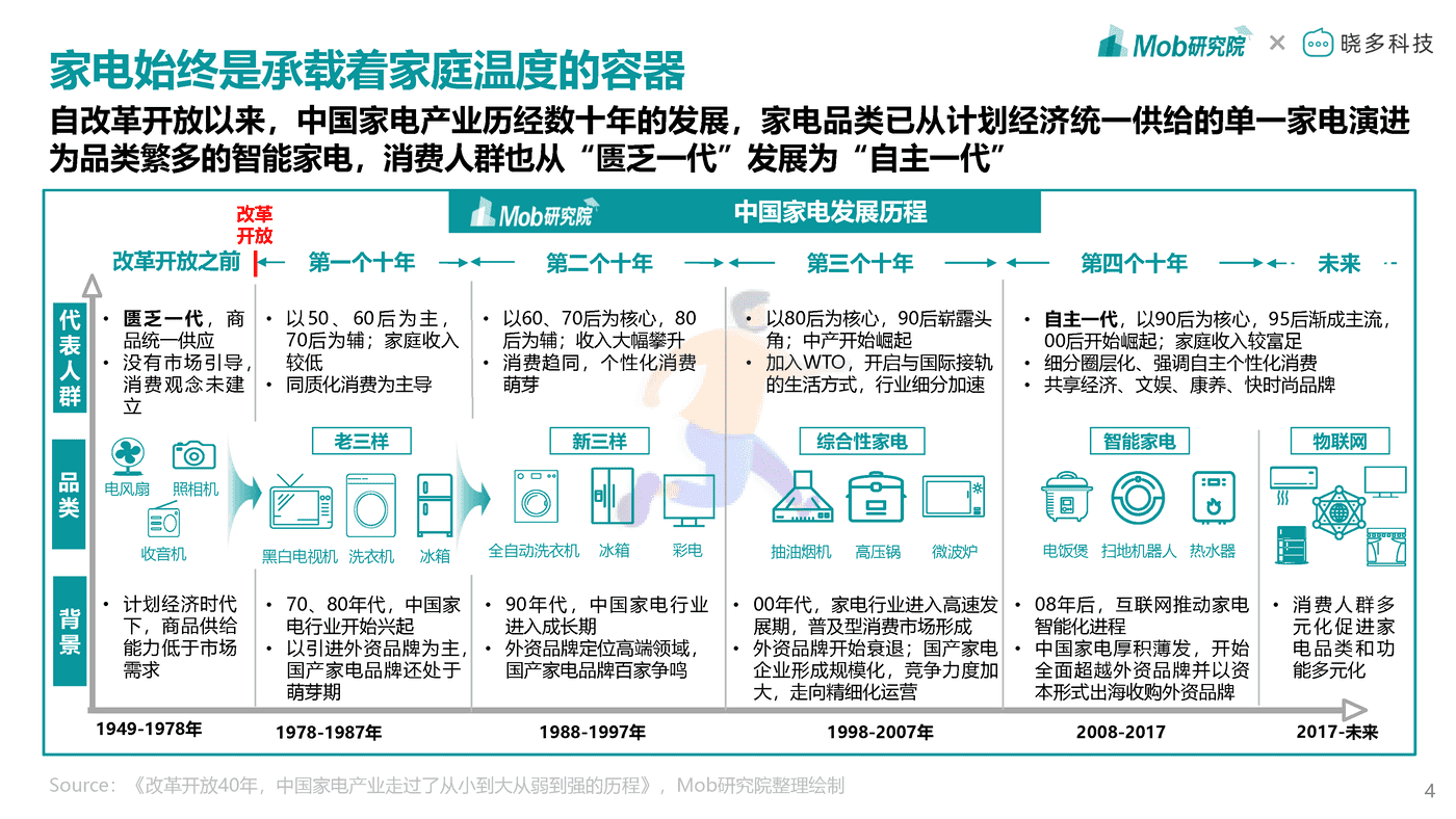 Mob研究院-2022年中国家电消费人群洞察报告 (4).png