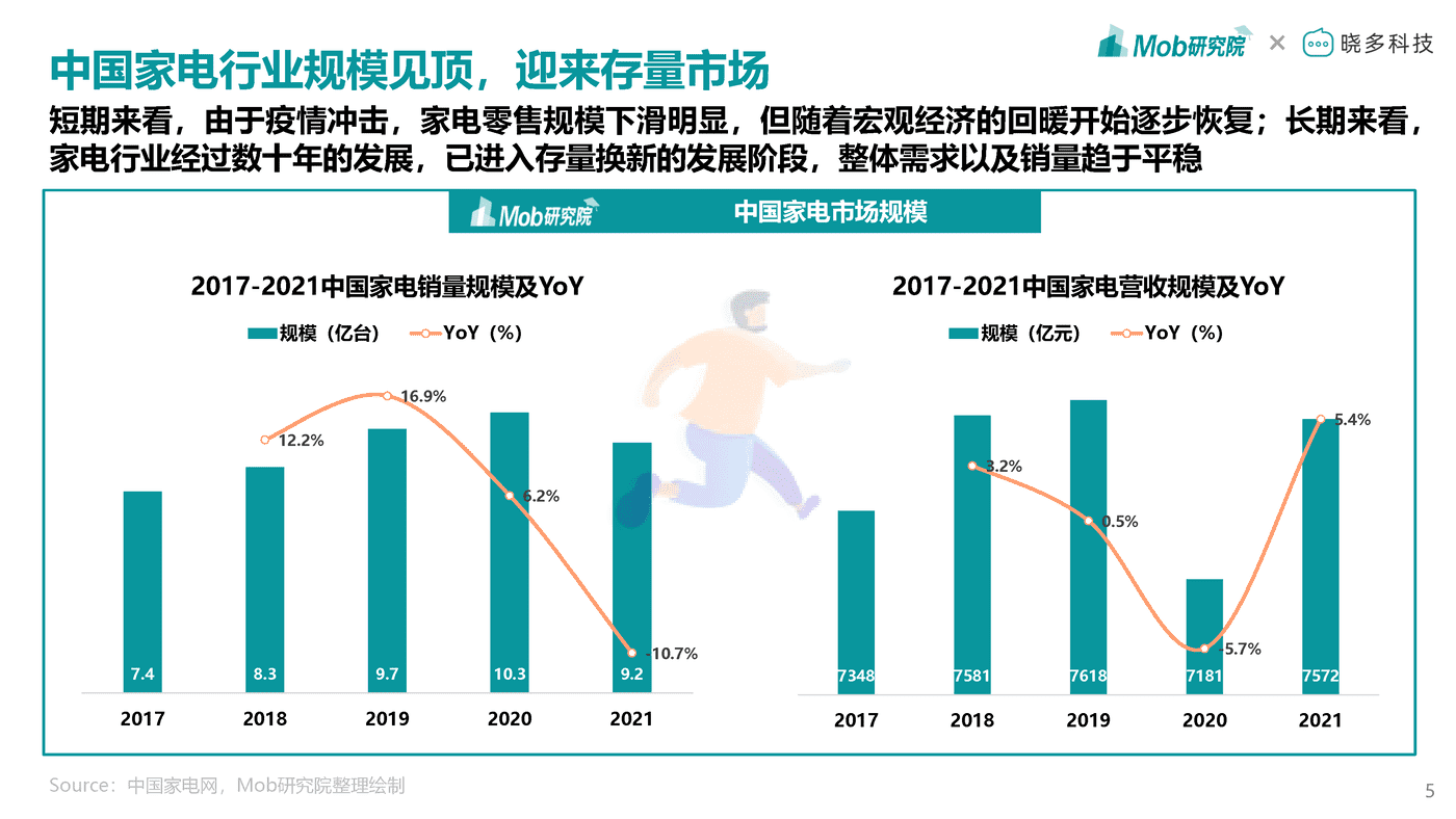 Mob研究院-2022年中国家电消费人群洞察报告 (5).png