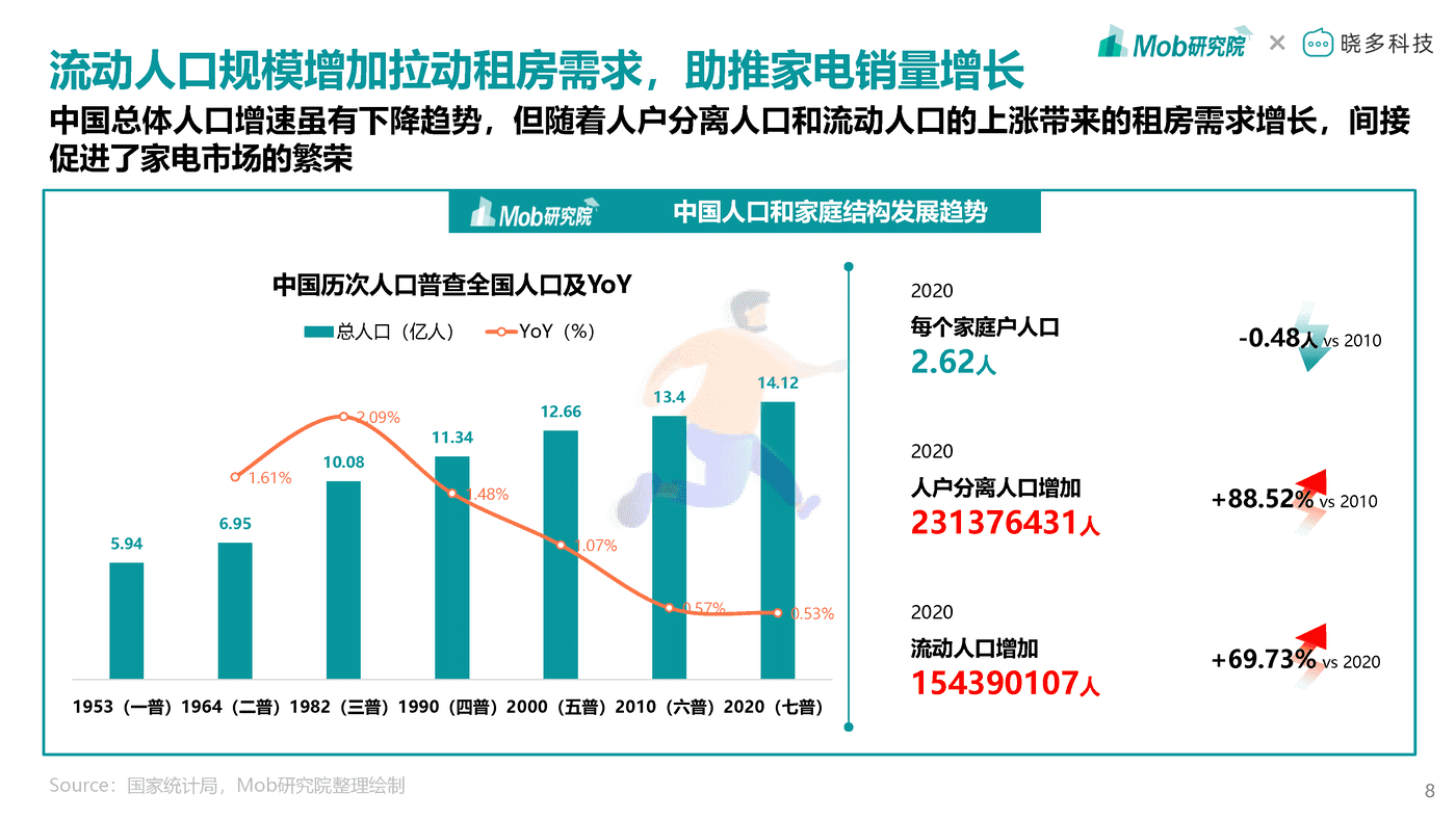 Mob研究院-2022年中国家电消费人群洞察报告 (8).png