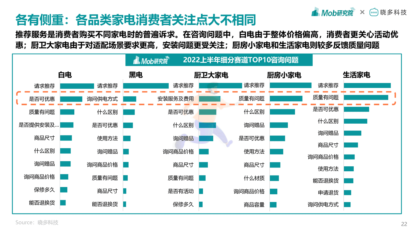 Mob研究院-2022年中国家电消费人群洞察报告 (22).png