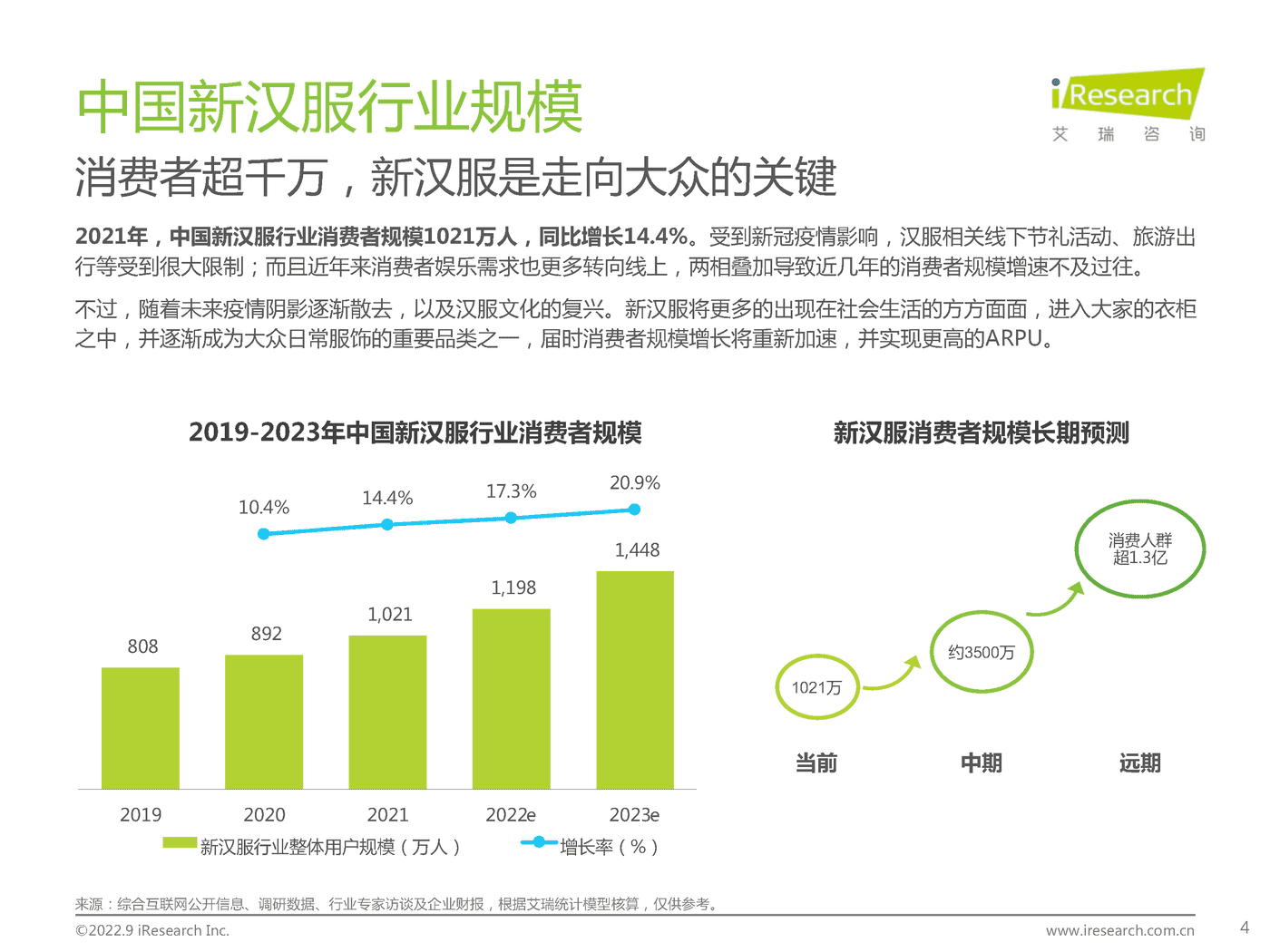 艾瑞咨询：2022年中国新汉服行业发展白皮书 (4).png