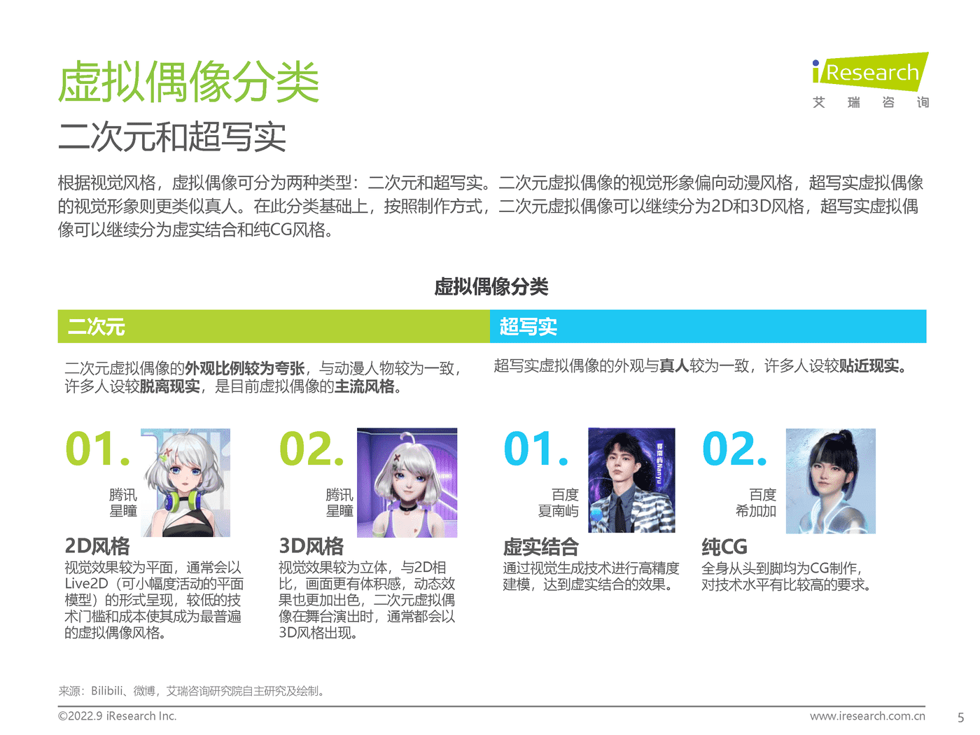 艾瑞咨询：2022年中国虚拟偶像行业研究报告 (5).png