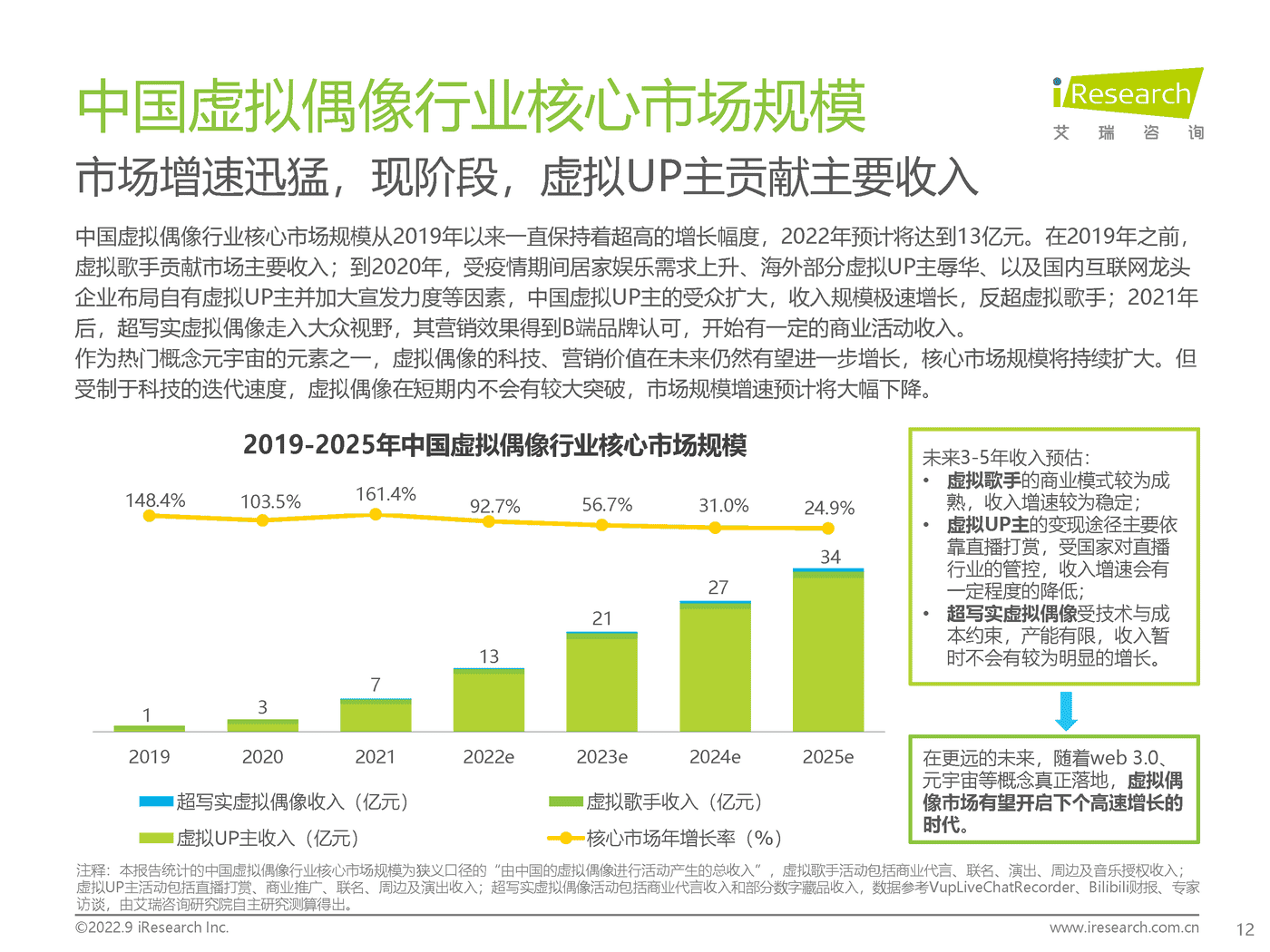 艾瑞咨询：2022年中国虚拟偶像行业研究报告 (12).png