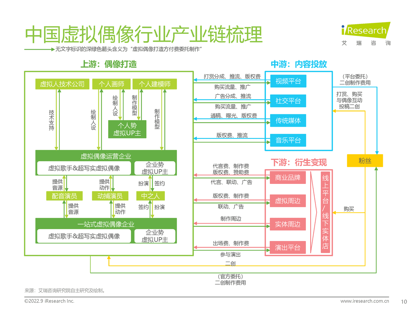 艾瑞咨询：2022年中国虚拟偶像行业研究报告 (10).png
