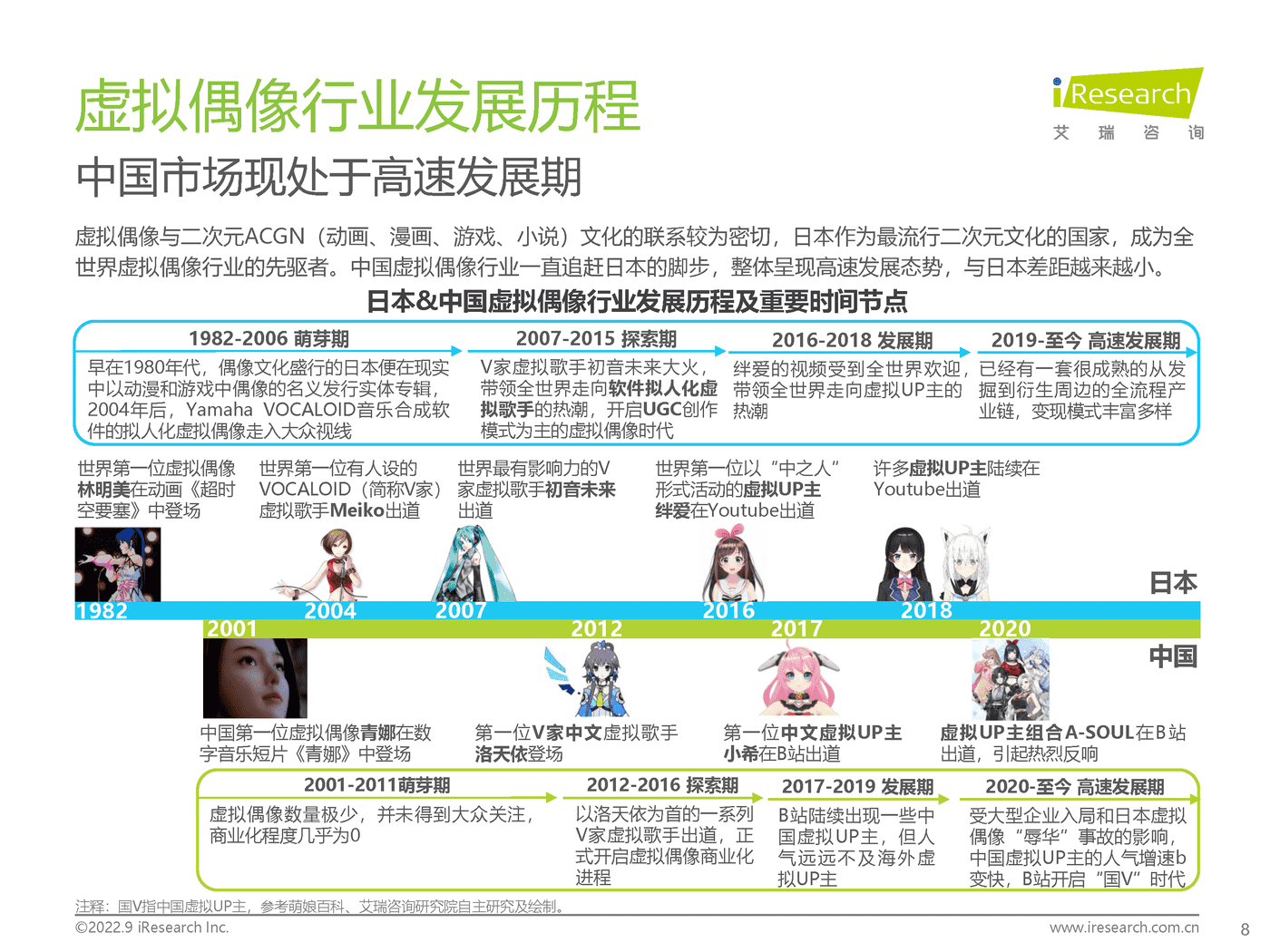 艾瑞咨询：2022年中国虚拟偶像行业研究报告 (8).png