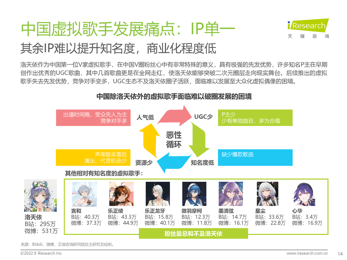 艾瑞咨询：2022年中国虚拟偶像行业研究报告 (14).png
