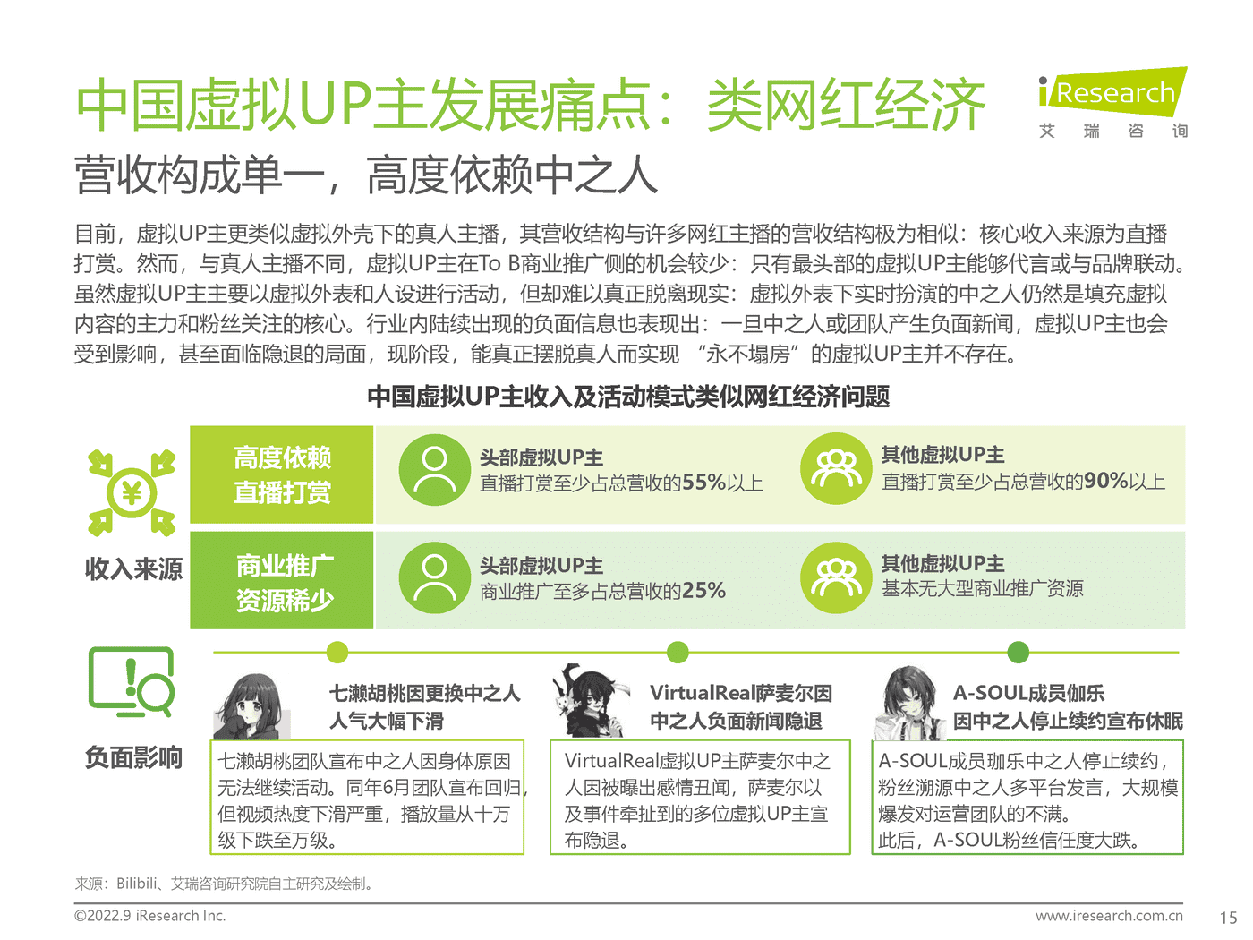 艾瑞咨询：2022年中国虚拟偶像行业研究报告 (15).png