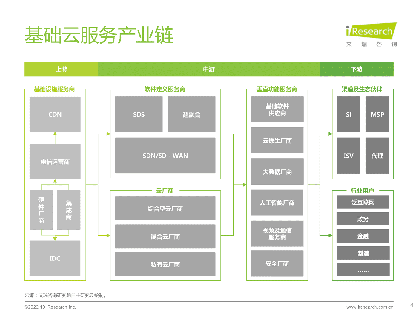 艾瑞咨询：2022年基础云服务行业发展洞察 (4).png