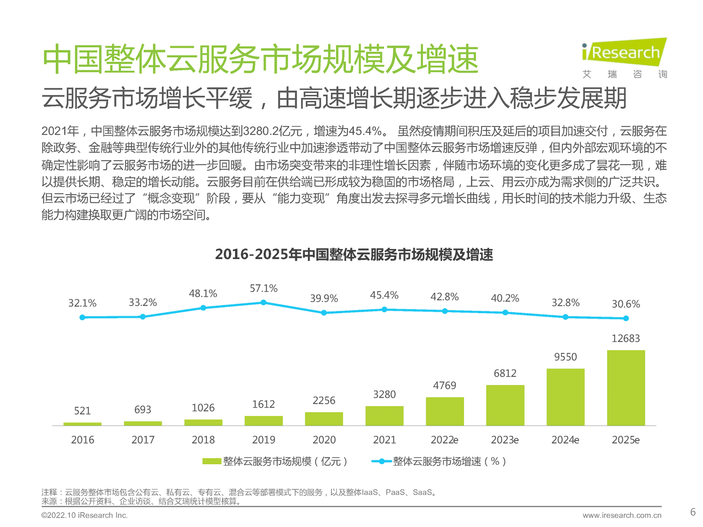 艾瑞咨询：2022年基础云服务行业发展洞察 (6).png
