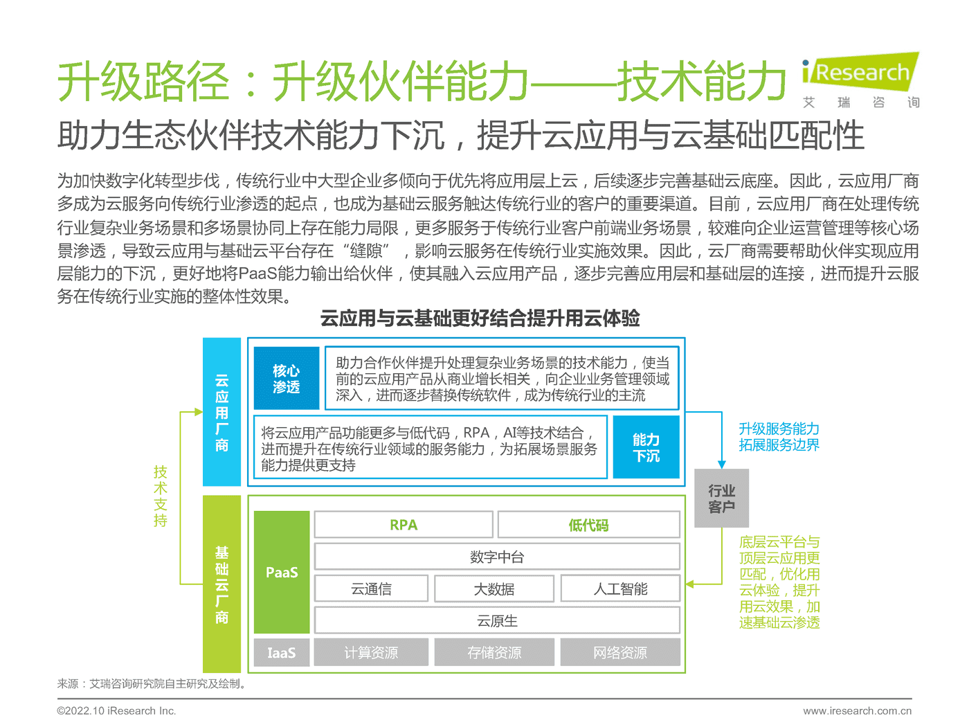 艾瑞咨询：2022年基础云服务行业发展洞察 (17).png