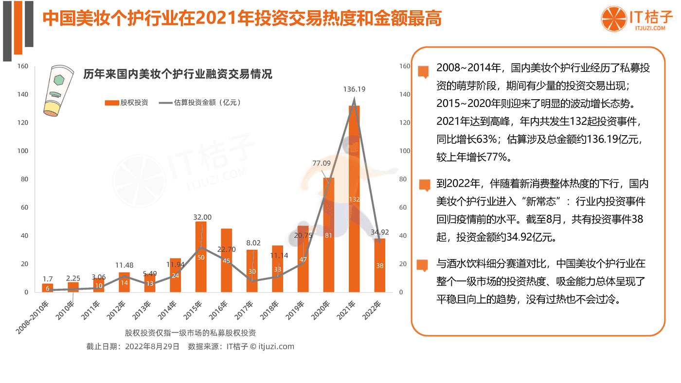 2022年国货美妆个护新消费融资报告-IT桔子 (8).png