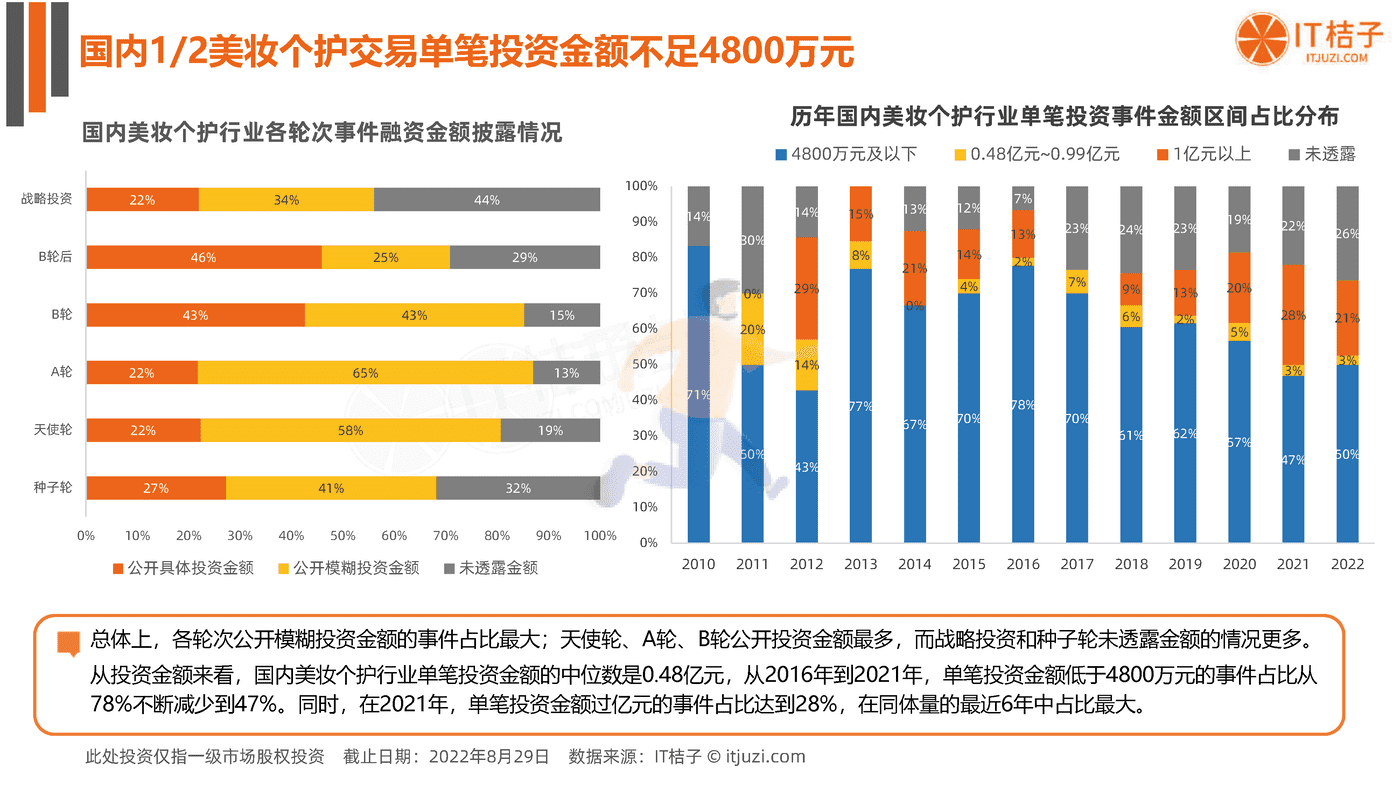 2022年国货美妆个护新消费融资报告-IT桔子 (11).png
