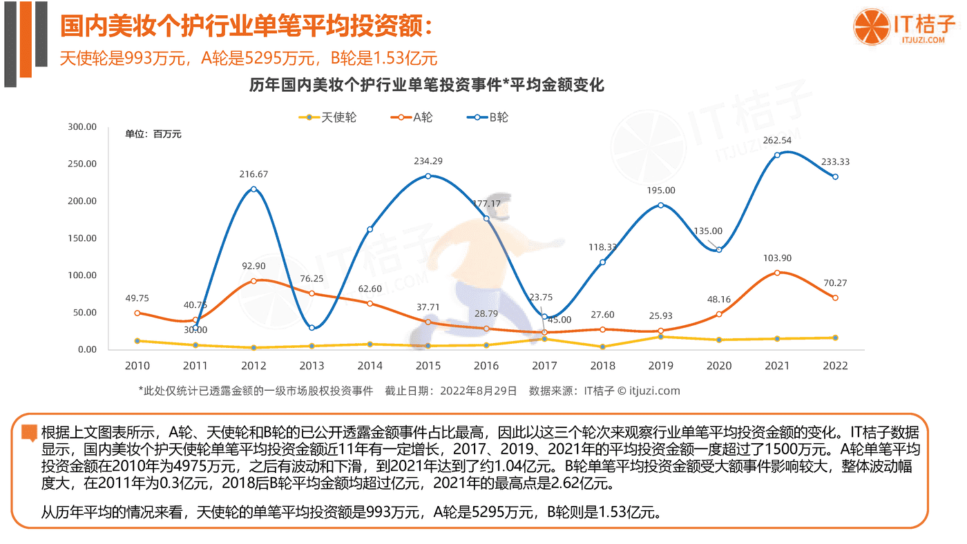 2022年国货美妆个护新消费融资报告-IT桔子 (12).png