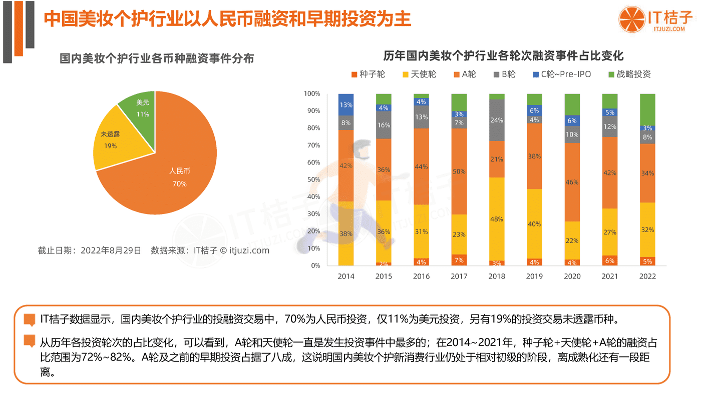2022年国货美妆个护新消费融资报告-IT桔子 (10).png