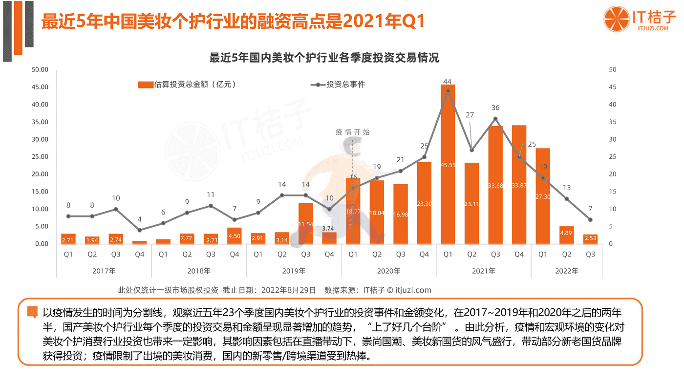 2022年国货美妆个护新消费融资报告-IT桔子 (9).png