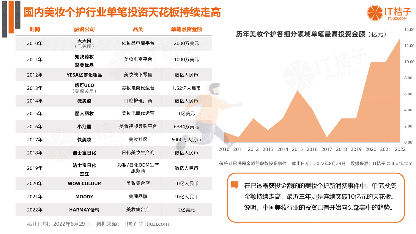 2022年国货美妆个护新消费融资报告-IT桔子 (17).png